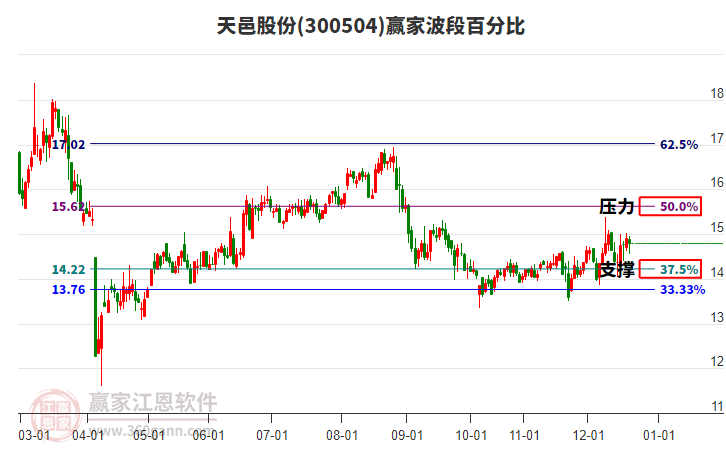 300504天邑股份贏家波段百分比工具 300504天邑股份贏家波段百分比工具