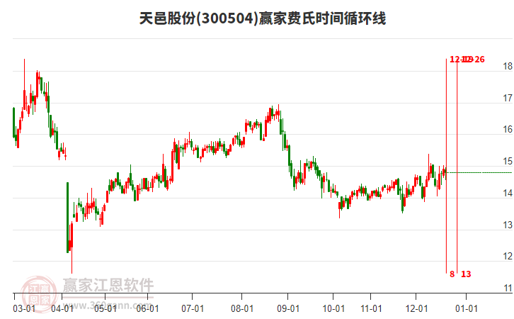 300504天邑股份贏家費(fèi)氏時間循環(huán)線工具 300504天邑股份贏家費(fèi)氏時間循環(huán)線工具