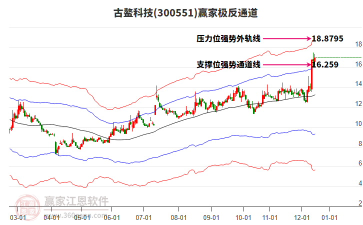 300551古鰲科技贏家極反通道工具 300551古鰲科技贏家極反通道工具