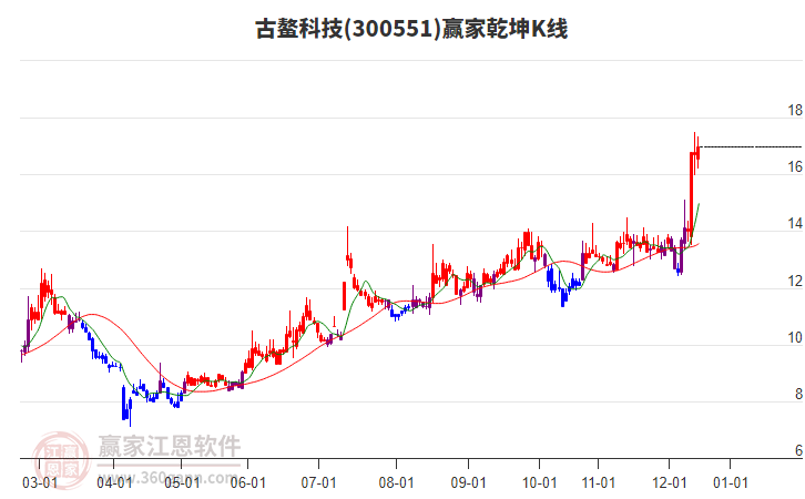 300551古鰲科技贏家乾坤K線工具 300551古鰲科技贏家乾坤K線工具