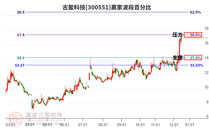 300551古鰲科技贏家波段百分比工具 300551古鰲科技贏家波段百分比工具
