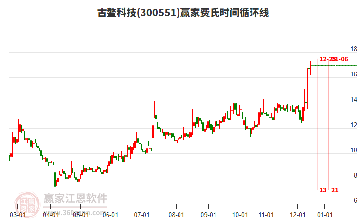 300551古鰲科技贏家費(fèi)氏時間循環(huán)線工具 300551古鰲科技贏家費(fèi)氏時間循環(huán)線工具