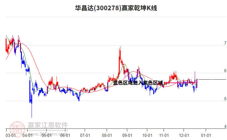 300278華昌達(dá)贏家乾坤K線工具