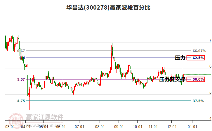 300278華昌達(dá)贏家波段百分比工具
