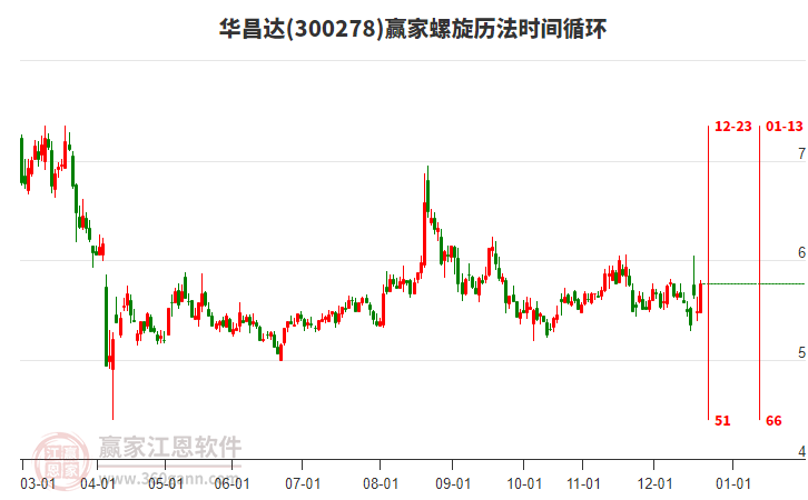 300278華昌達(dá)贏家螺旋歷法時(shí)間循環(huán)工具