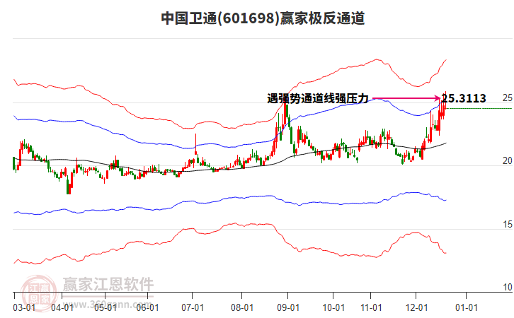 601698中國衛(wèi)通贏家極反通道工具