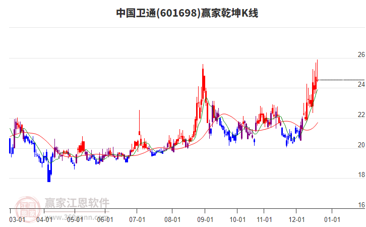 601698中國衛(wèi)通贏家乾坤K線工具