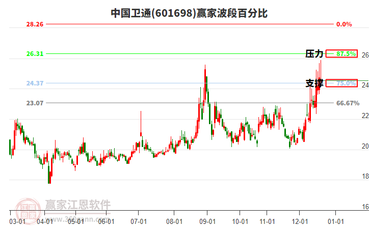 601698中國衛(wèi)通贏家波段百分比工具