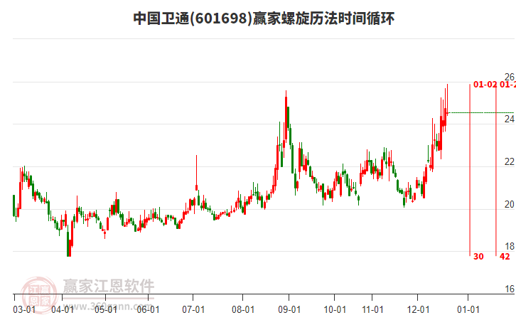 601698中國衛(wèi)通贏家螺旋歷法時間循環(huán)工具