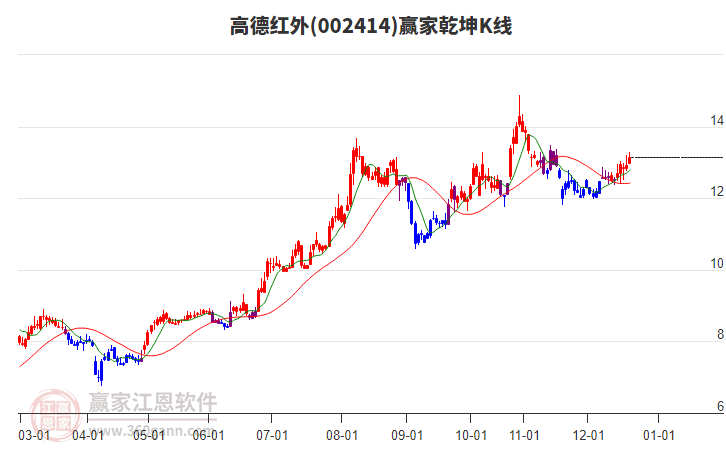 002414高德紅外贏家乾坤K線工具