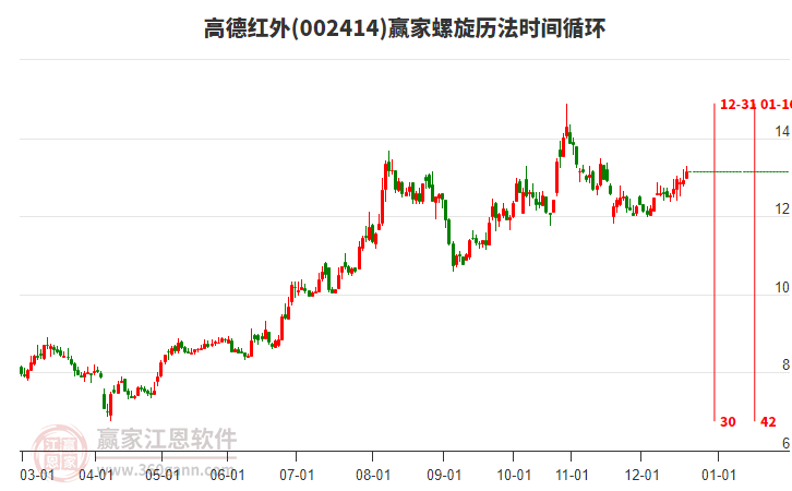 002414高德紅外贏家螺旋歷法時(shí)間循環(huán)工具