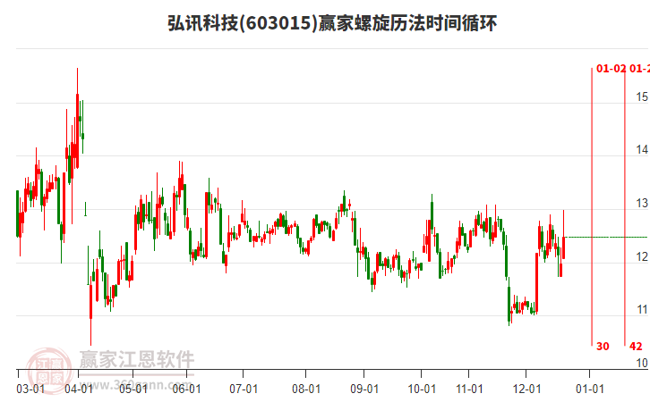 603015弘訊科技贏家螺旋歷法時間循環(huán)工具