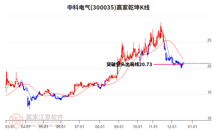 300035中科電氣贏家乾坤K線工具