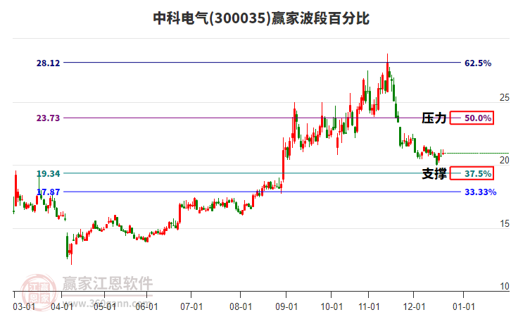 300035中科電氣贏家波段百分比工具