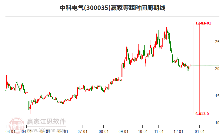 300035中科電氣贏家等距時間周期線工具