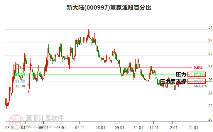 000997新大陸贏家波段百分比工具