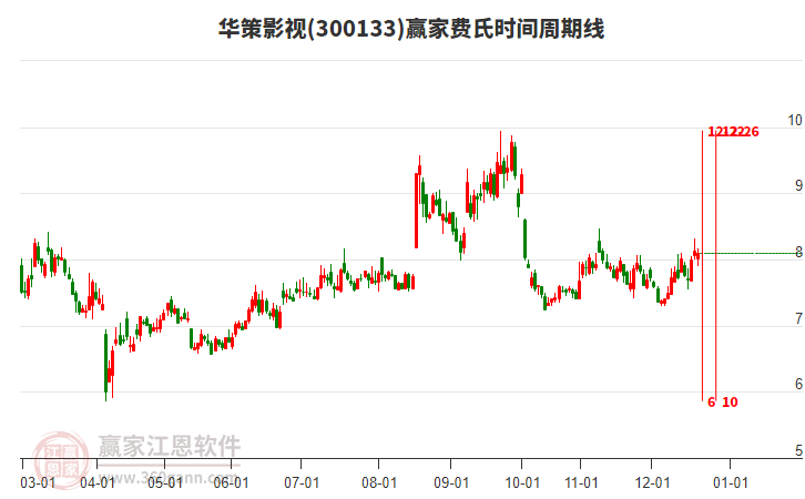 300133華策影視贏家費氏時間周期線工具 300133華策影視贏家費氏時間周期線工具