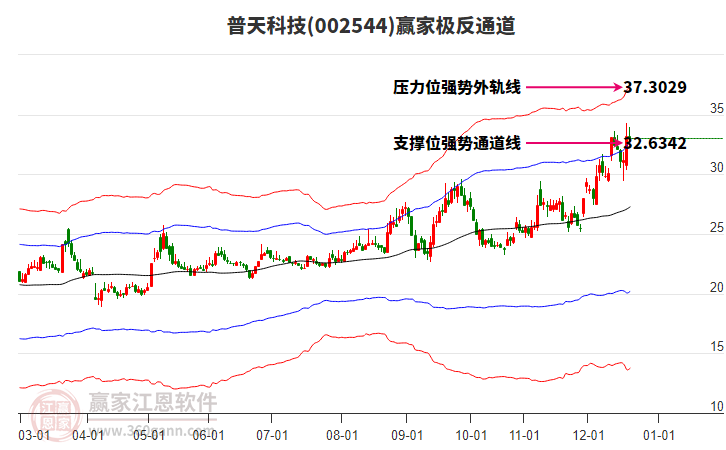 002544普天科技贏家極反通道工具