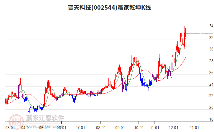 002544普天科技贏家乾坤K線工具