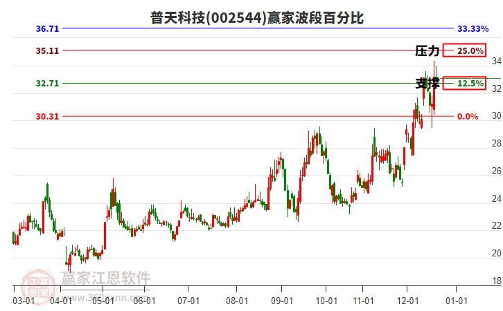 002544普天科技贏家波段百分比工具