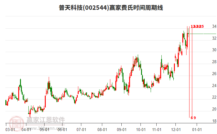 002544普天科技贏家費(fèi)氏時(shí)間周期線工具