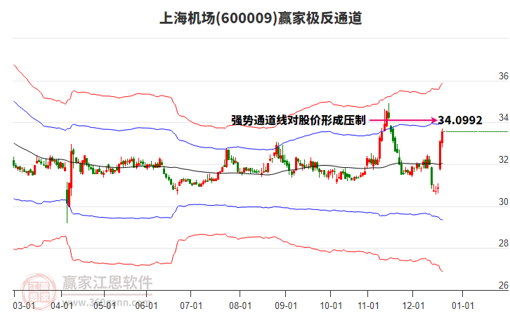 600009上海機場贏家極反通道工具 600009上海機場贏家極反通道工具