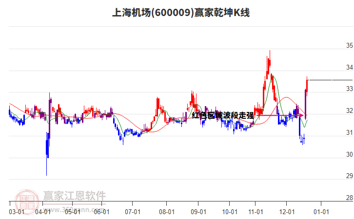 600009上海機場贏家乾坤K線工具 600009上海機場贏家乾坤K線工具