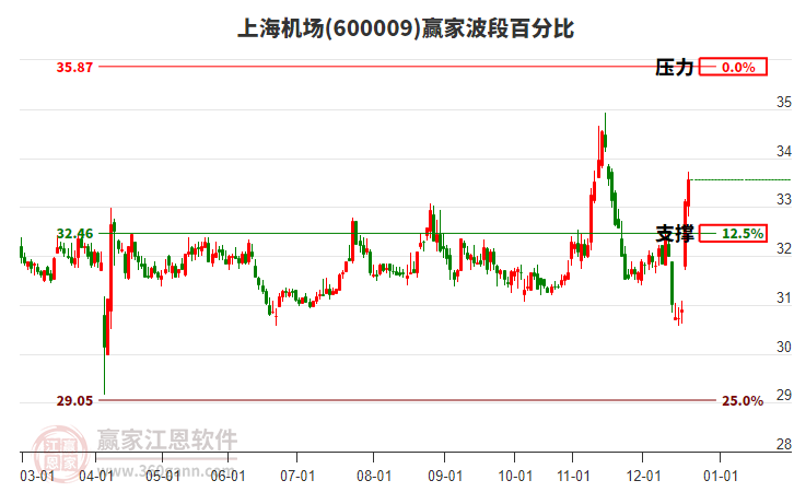 600009上海機場贏家波段百分比工具 600009上海機場贏家波段百分比工具