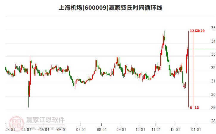 600009上海機場贏家費氏時間循環(huán)線工具 600009上海機場贏家費氏時間循環(huán)線工具