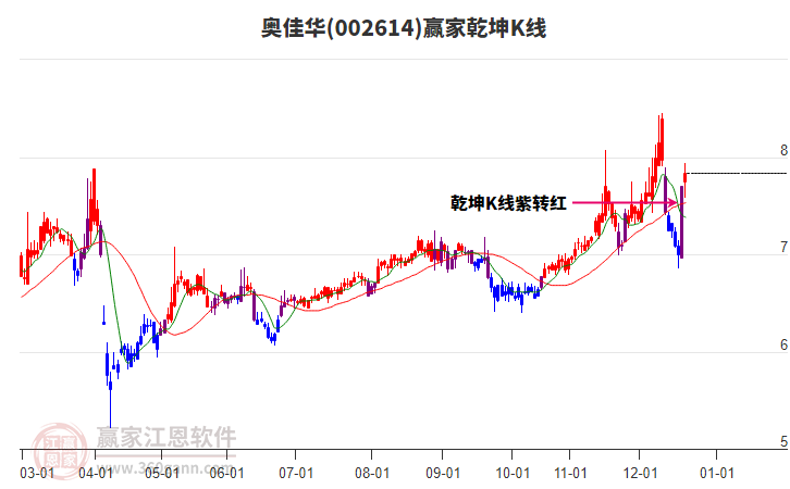 002614奧佳華贏家乾坤K線工具 002614奧佳華贏家乾坤K線工具