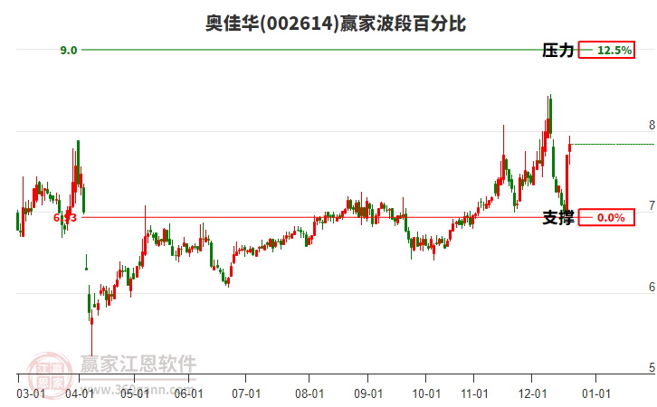 002614奧佳華贏家波段百分比工具 002614奧佳華贏家波段百分比工具