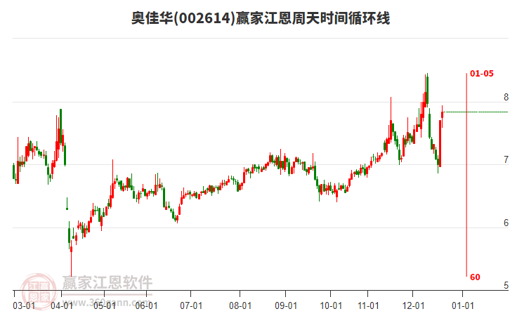 002614奧佳華贏家江恩周天時(shí)間循環(huán)線工具 002614奧佳華贏家江恩周天時(shí)間循環(huán)線工具