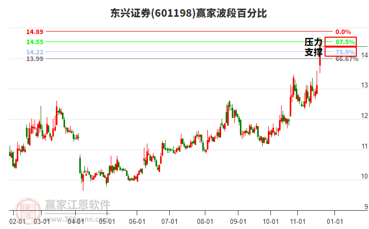 601198東興證券贏家波段百分比工具 601198東興證券贏家波段百分比工具