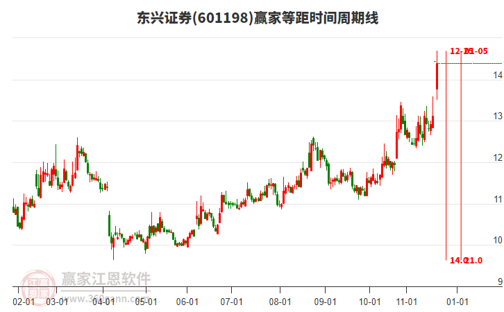 601198東興證券贏家等距時間周期線工具 601198東興證券贏家等距時間周期線工具