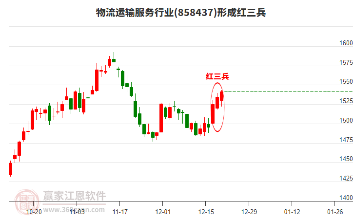 物流運(yùn)輸服務(wù)行業(yè)形成物流運(yùn)輸服務(wù)行業(yè)形成頂部紅三兵形態(tài) 物流運(yùn)輸服務(wù)行業(yè)形成物流運(yùn)輸服務(wù)行業(yè)形成頂部紅三兵形態(tài)