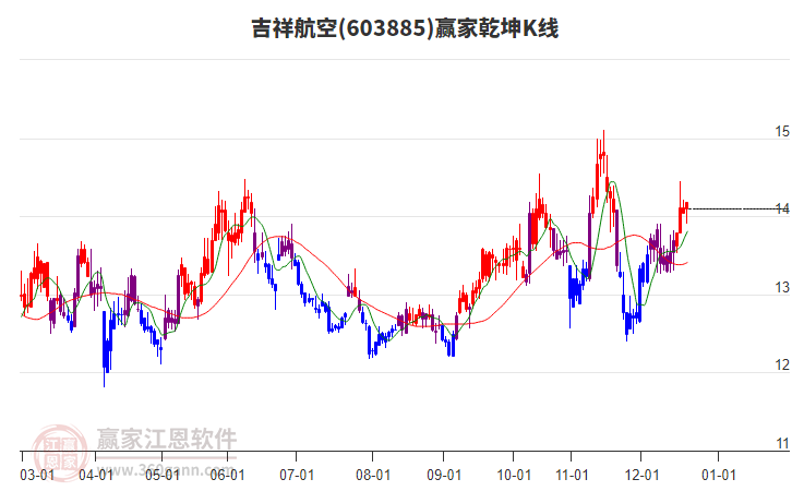 603885吉祥航空贏家乾坤K線工具 603885吉祥航空贏家乾坤K線工具