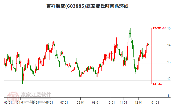 603885吉祥航空贏家費(fèi)氏時(shí)間循環(huán)線工具 603885吉祥航空贏家費(fèi)氏時(shí)間循環(huán)線工具