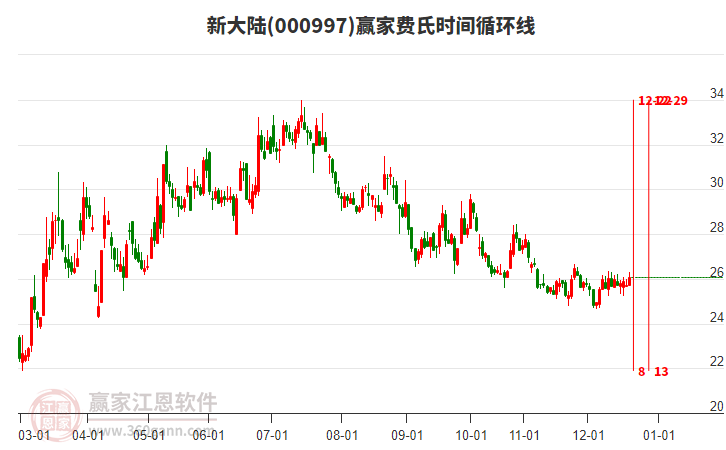 000997新大陸贏家費(fèi)氏時(shí)間循環(huán)線工具