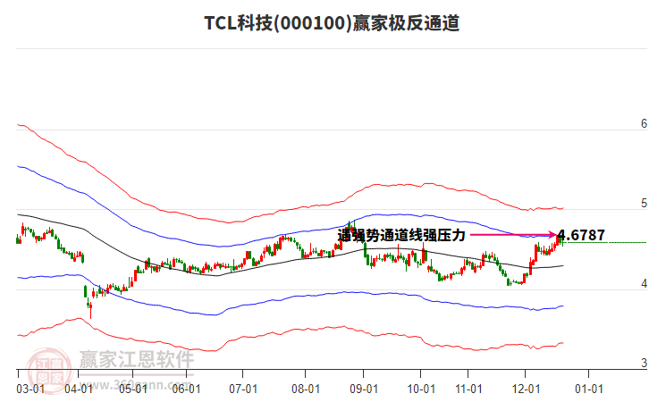 000100TCL科技贏家極反通道工具 000100TCL科技贏家極反通道工具
