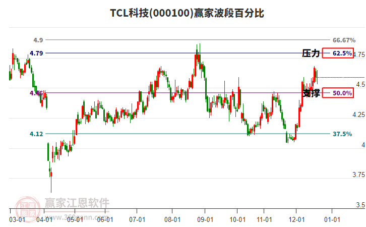 000100TCL科技贏家波段百分比工具 000100TCL科技贏家波段百分比工具