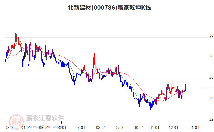 000786北新建材贏家乾坤K線工具 000786北新建材贏家乾坤K線工具