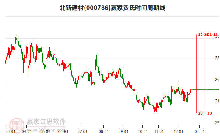 000786北新建材贏家費氏時間周期線工具 000786北新建材贏家費氏時間周期線工具