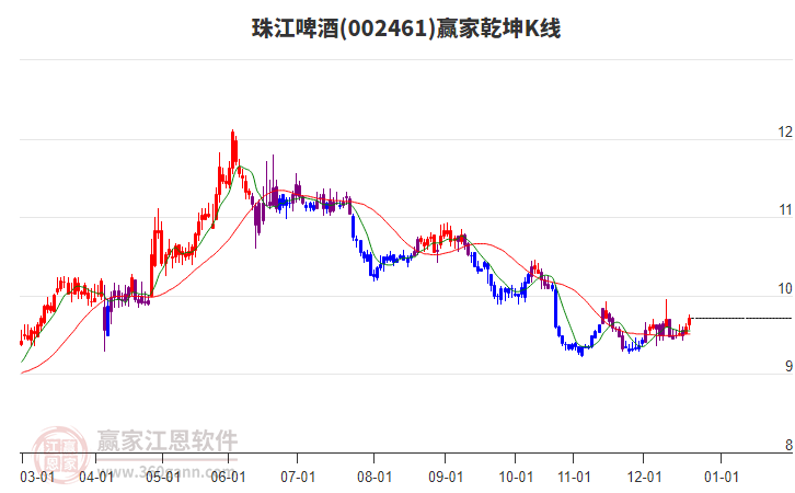 002461珠江啤酒贏家乾坤K線工具 002461珠江啤酒贏家乾坤K線工具