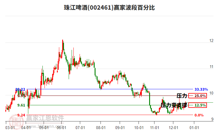 002461珠江啤酒贏家波段百分比工具 002461珠江啤酒贏家波段百分比工具