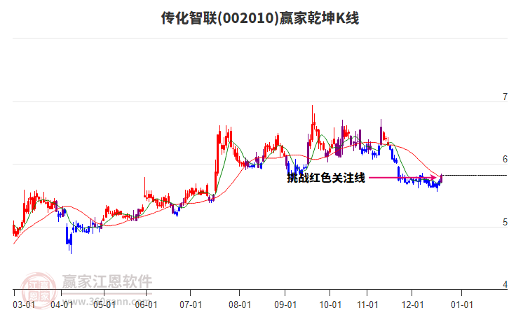 002010傳化智聯(lián)贏家乾坤K線工具
