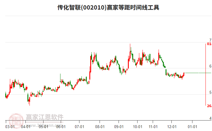 002010傳化智聯(lián)贏家等距時(shí)間周期線工具