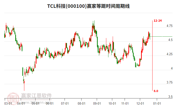 000100TCL科技贏家等距時間周期線工具 000100TCL科技贏家等距時間周期線工具