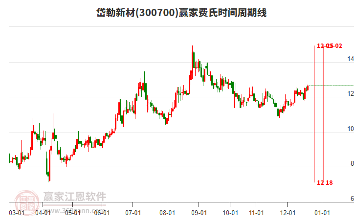 300700岱勒新材贏家費氏時間周期線工具