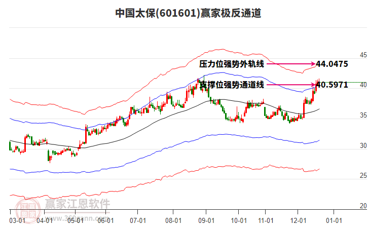 601601中國(guó)太保贏家極反通道工具