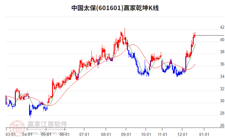 601601中國(guó)太保贏家乾坤K線工具